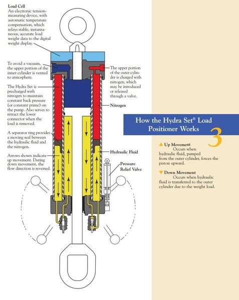 100,000 LBS HYDRA-SET MODEL F LOAD POSITIONER: STOCK #23173