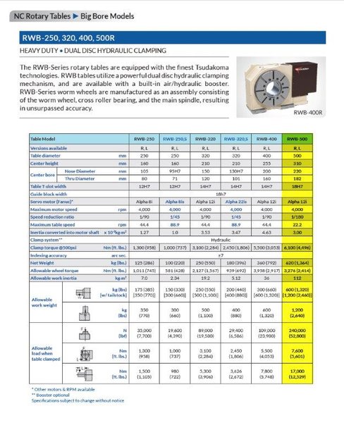 TSUDAKOMA RBA-500R ROTARY TABLE, 2014, 19.6" DIAMETER, 7" BORE, 12" HEIGHT